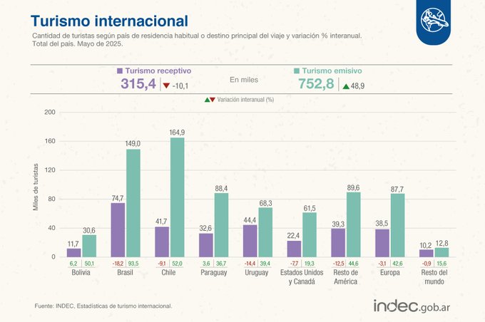 Cada vez más argentinos viajan al exterior y llegan menos extranjeros