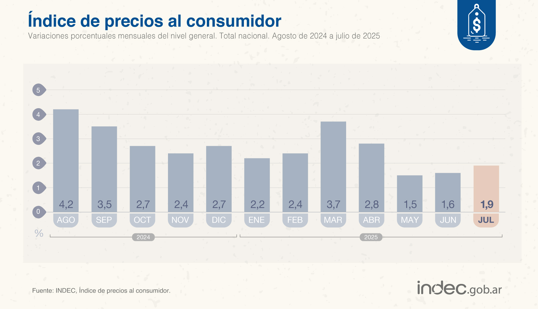 La inflación fue del 1,9% en julio