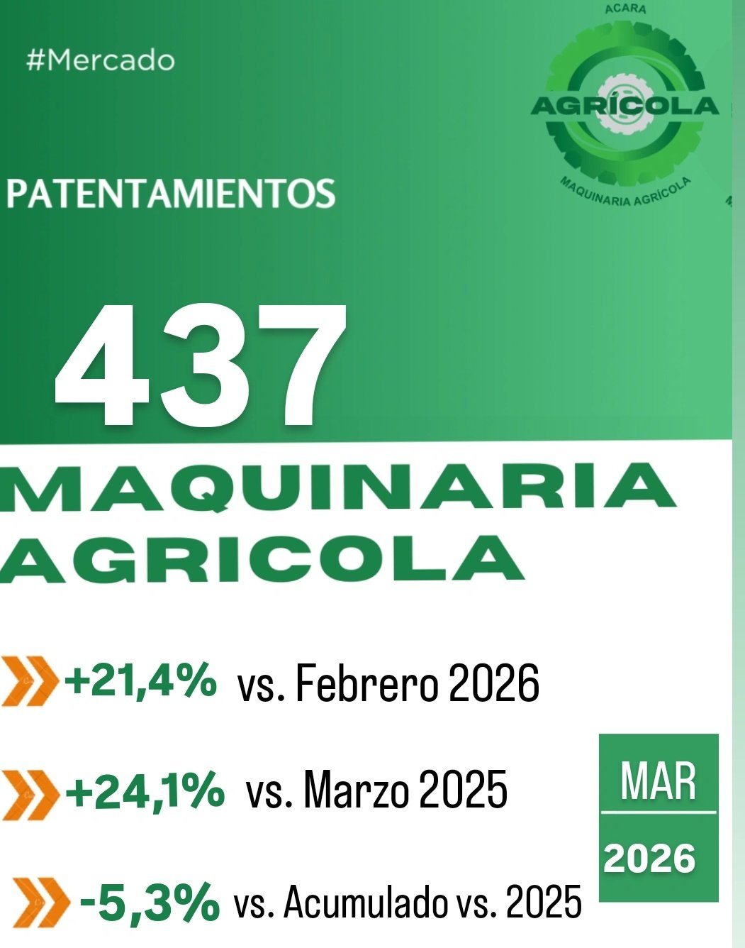 Maquinaria agrícola: fuerte repunte de ventas en marzo