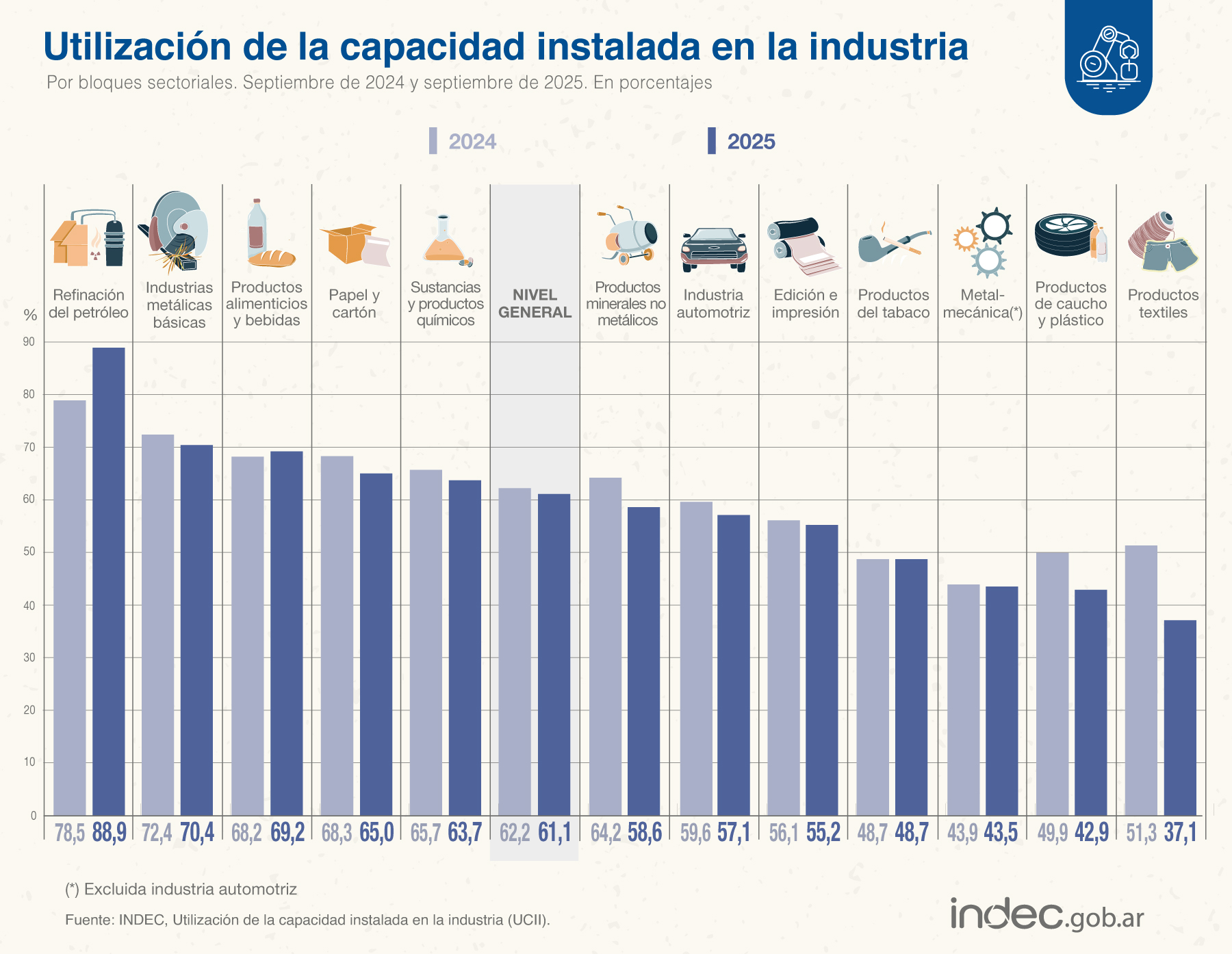 Según INDEC Industria el uso de capacidad instalada superó el 60%