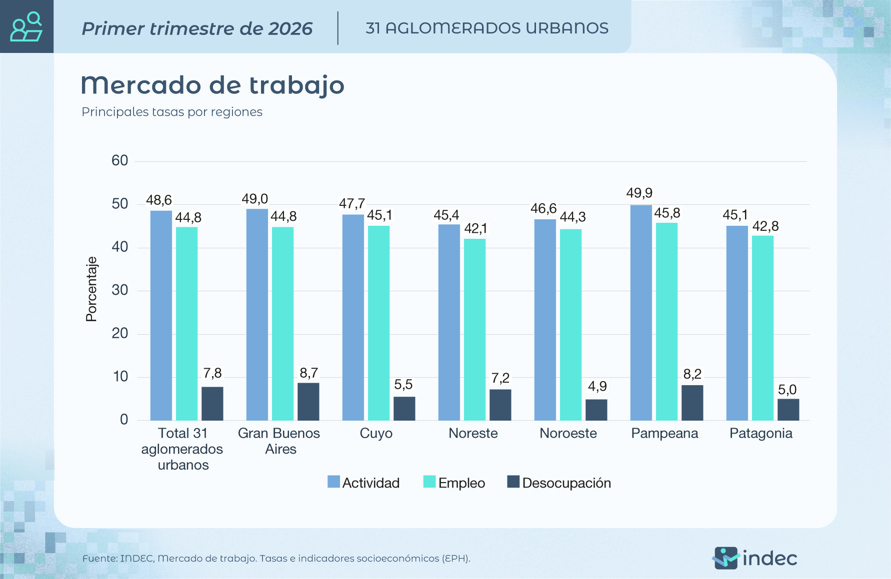 Los índices de desocupación de la provincia por debajo del promedio nacional