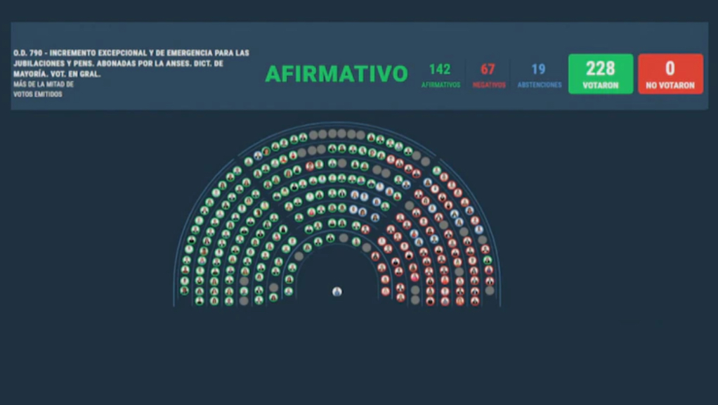 Diputados aprobó por mayoría cambios previsionales 