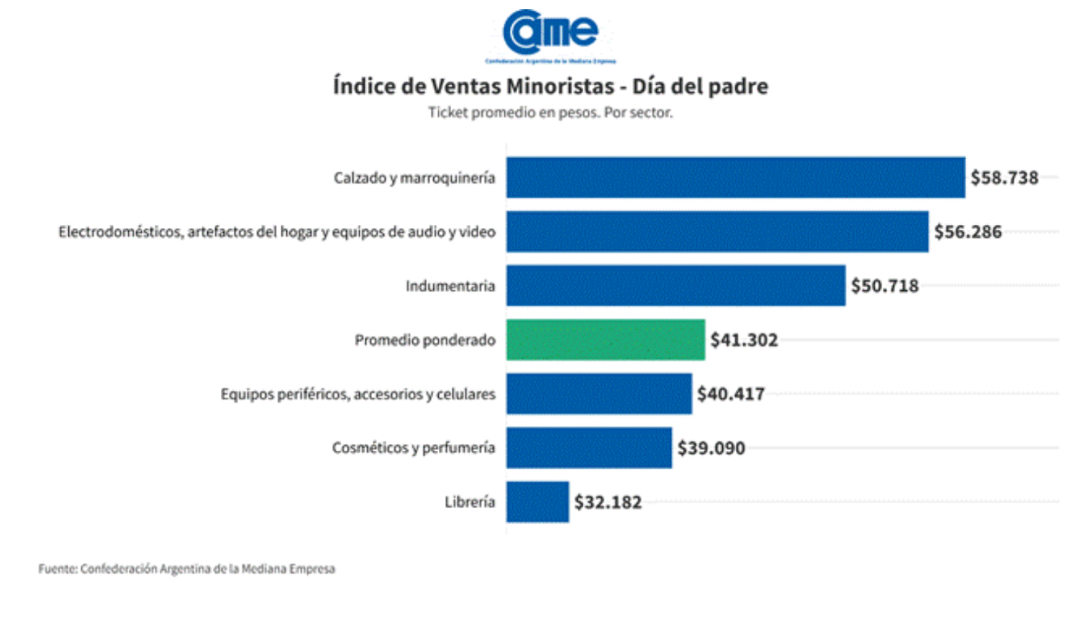 Día del Padre 2025: las ventas cayeron 1,7% anual a nivel nacional