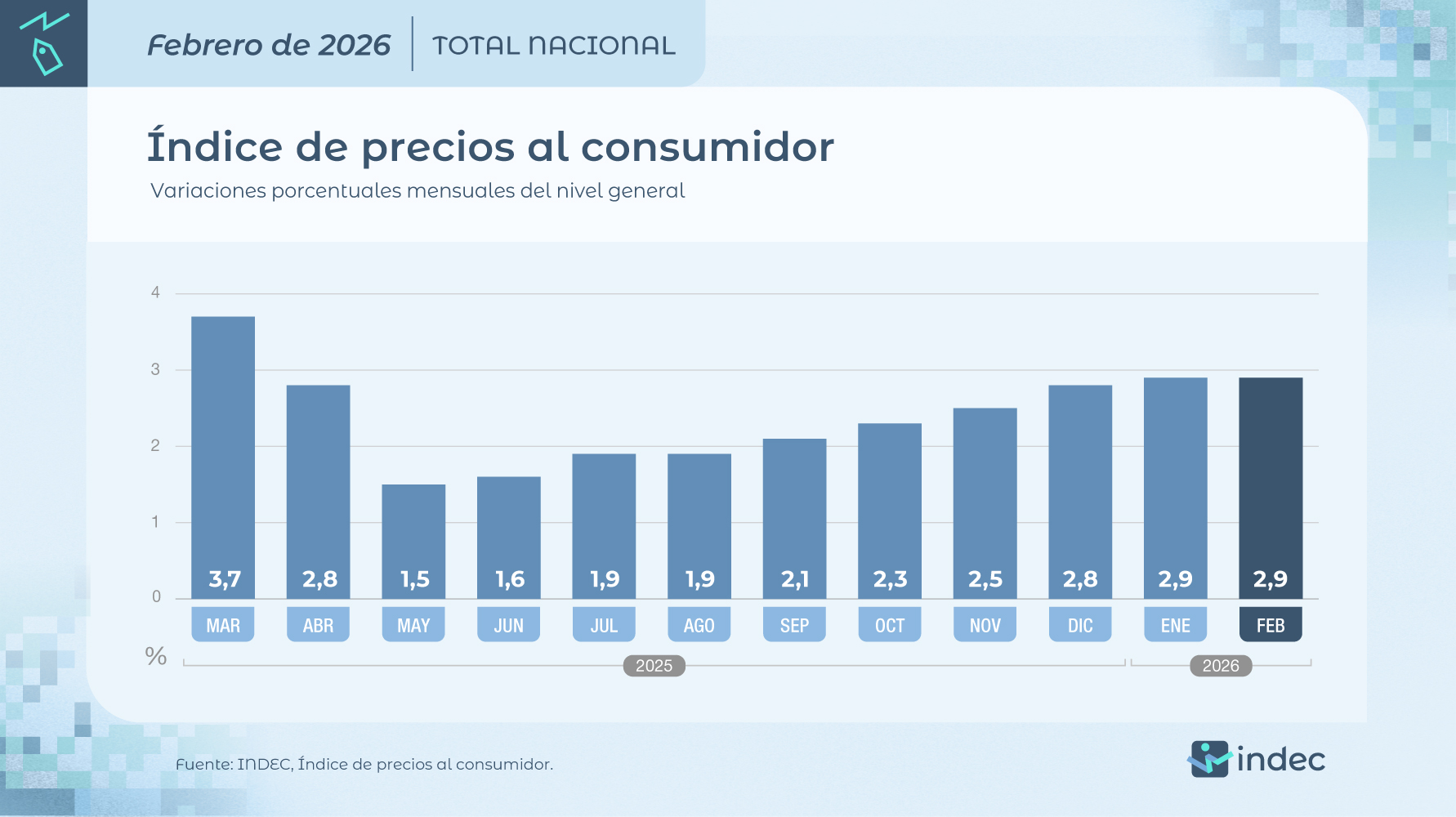 La inflación de febrero fue del 2,9%