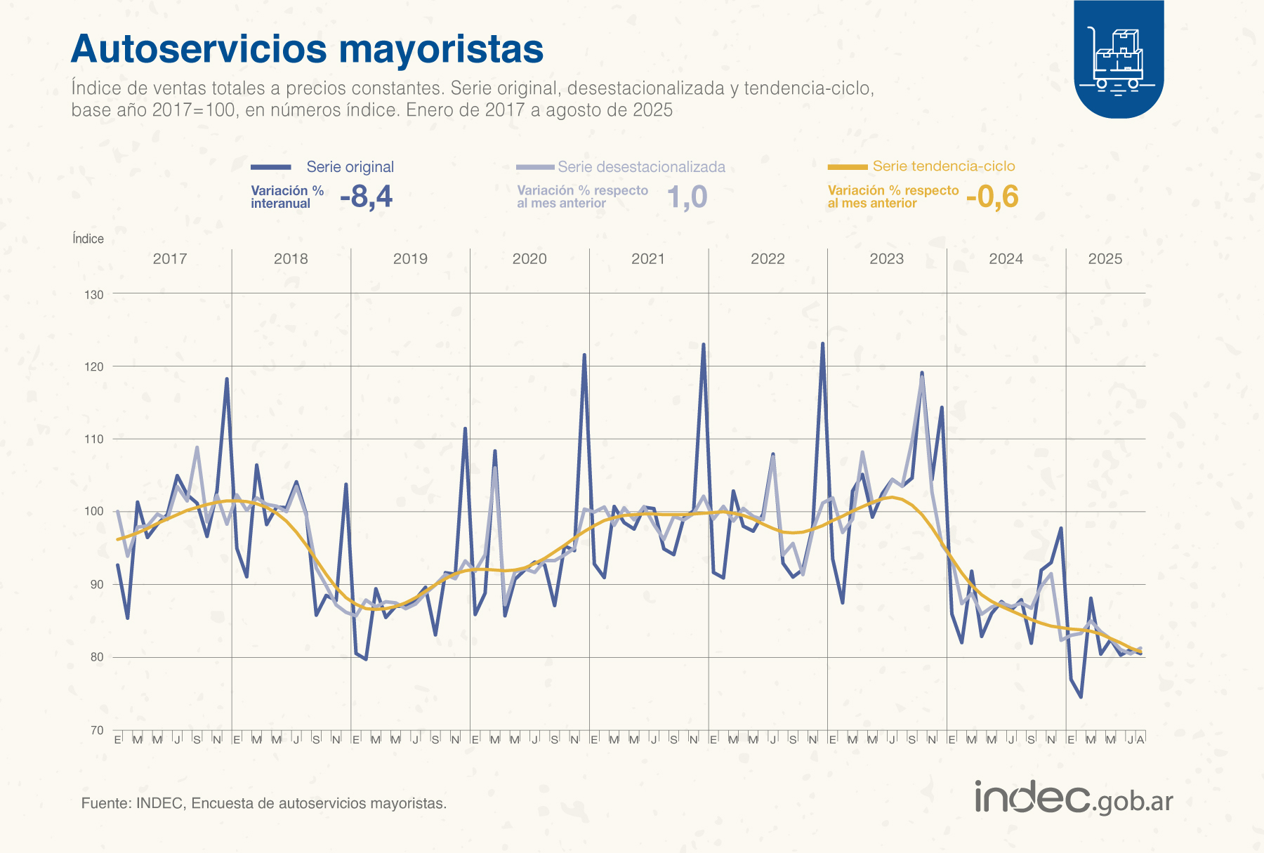 Las ventas mayoristas cayeron 8,4% interanual en agosto