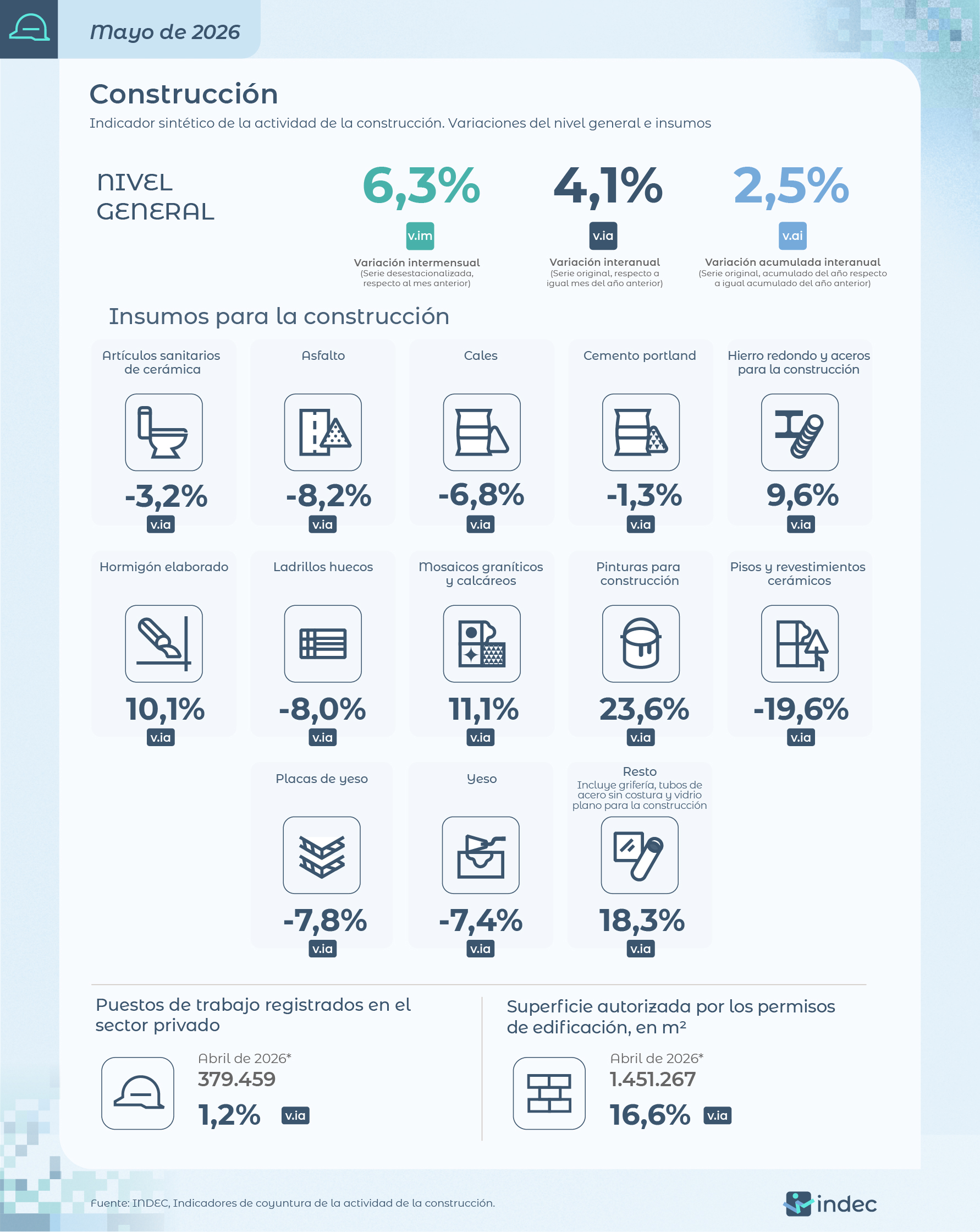 El INDEC informó una mejora en la construcción durante mayo