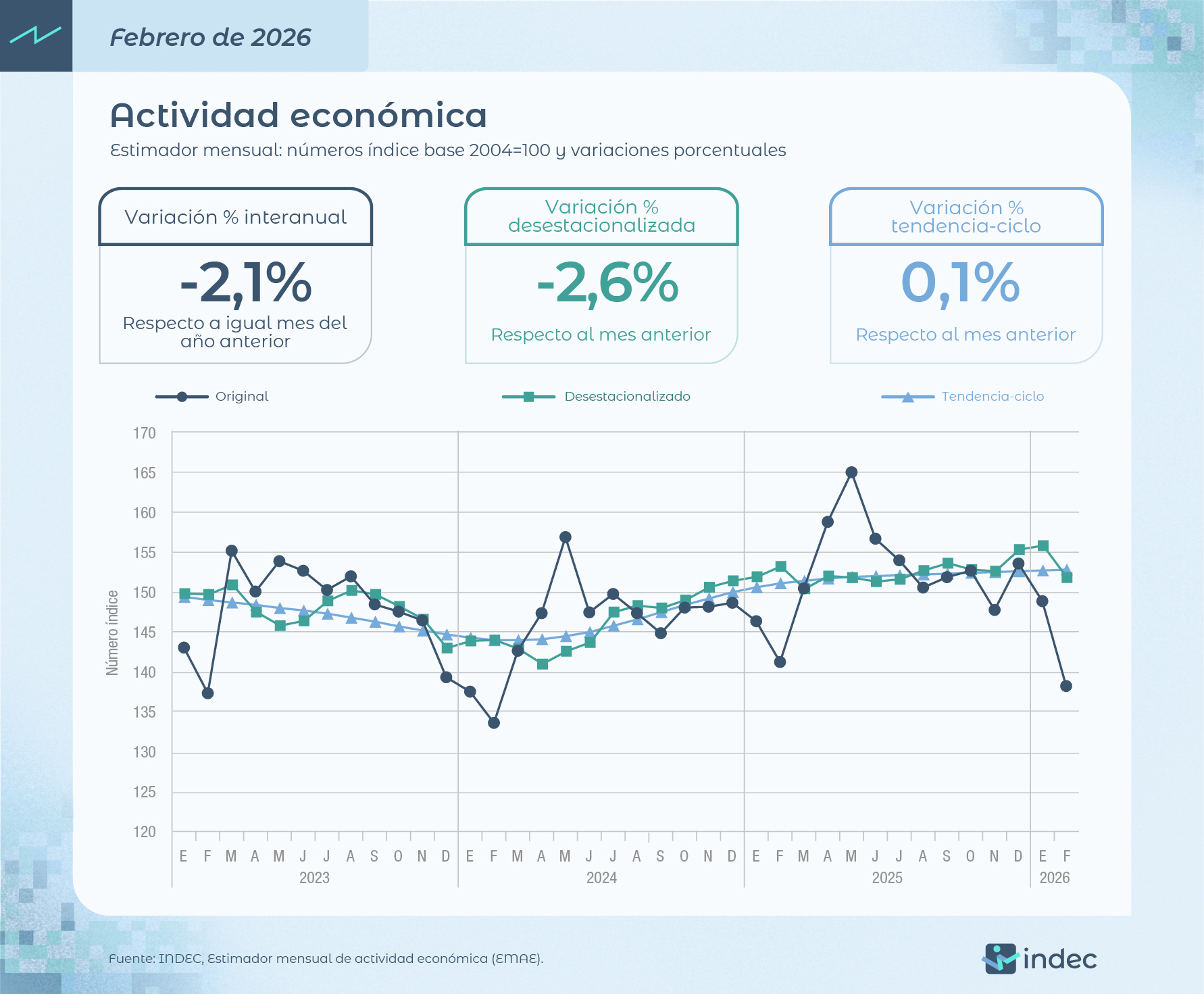 La actividad económica cayó 2,1% interanual en febrero
