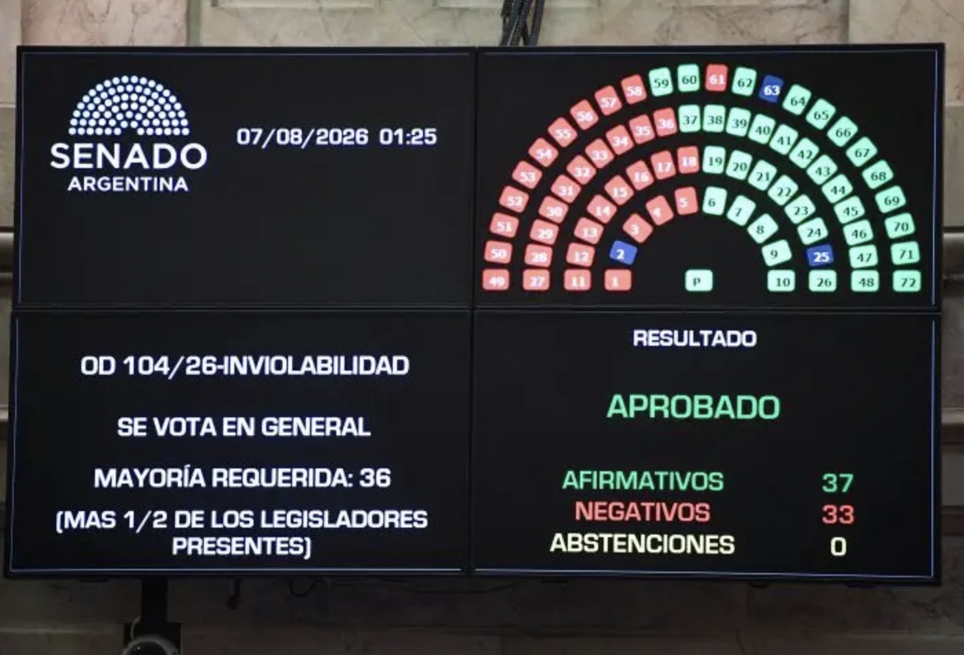 El Senado dio media sanción a la ley de Inviolabilidad de la Propiedad Privada