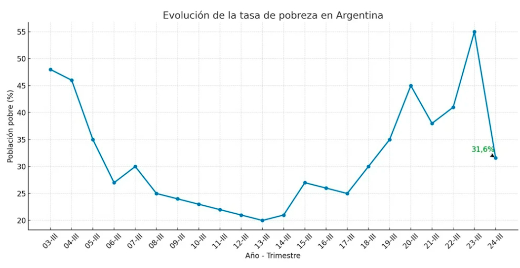 Estimaciones privadas aseguran que la pobreza se redujo