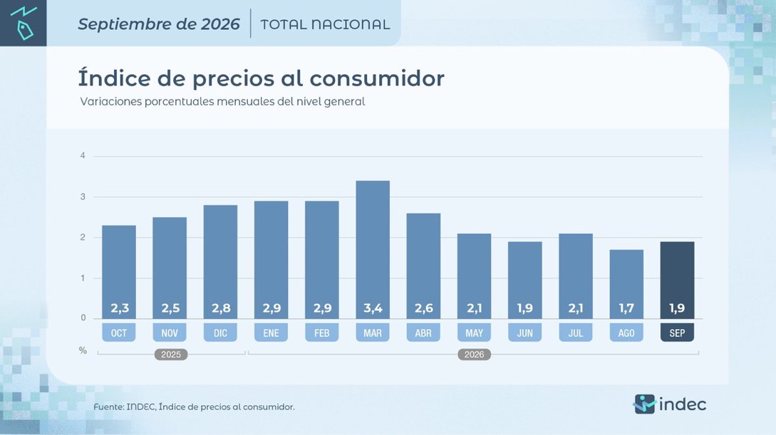 La inflación de septiembre fue del 1,9%
