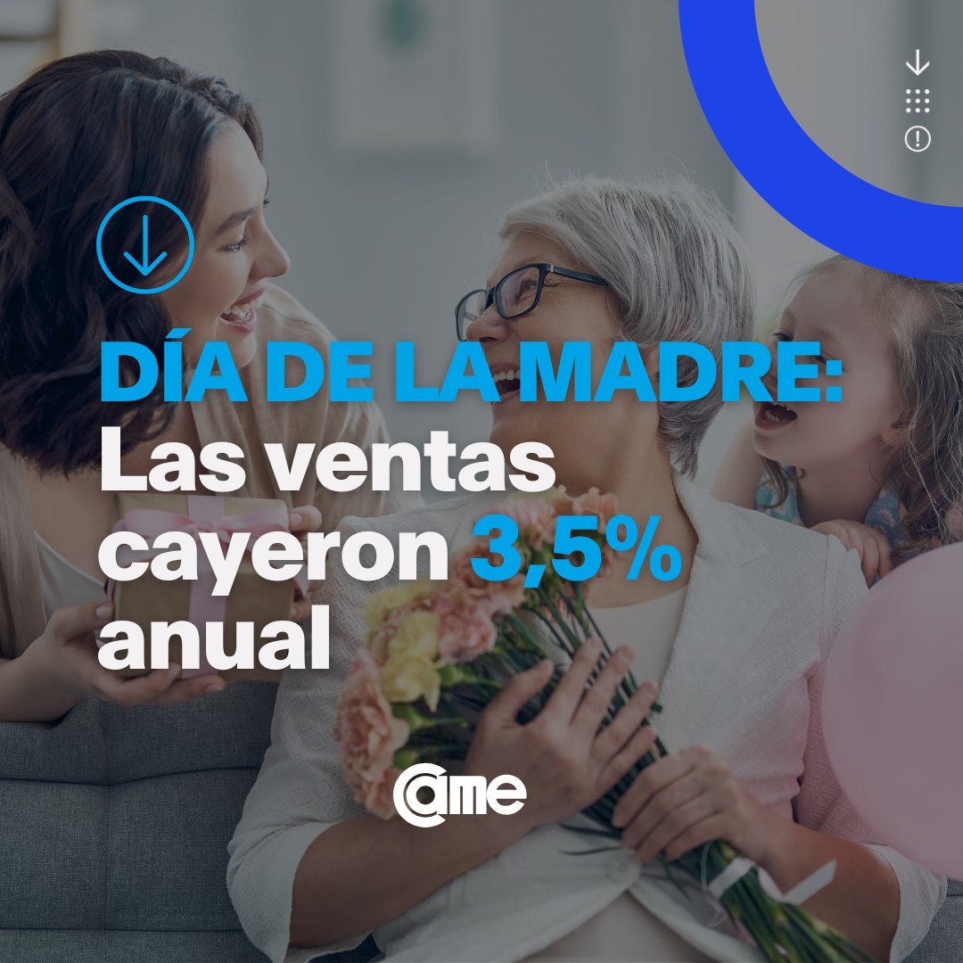 Las ventas por el Día de la Madre 2025 bajaron 3,5% anual