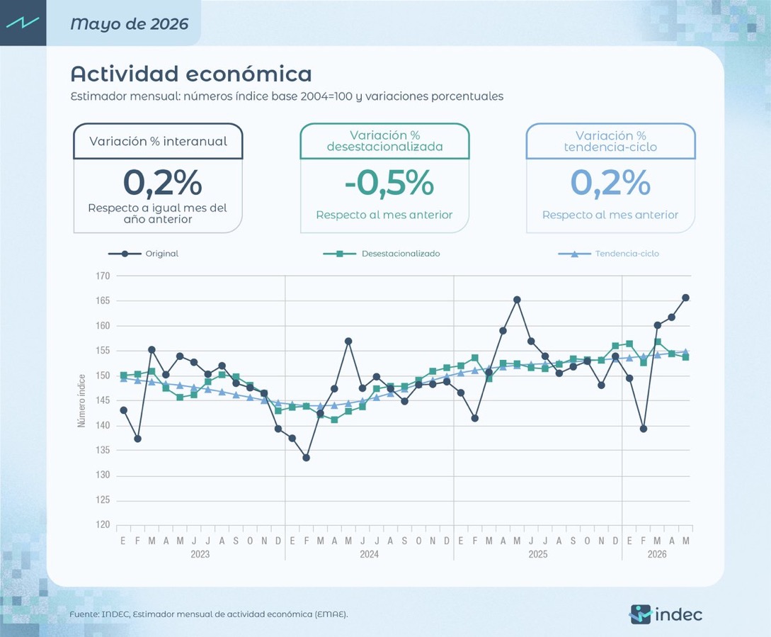 La actividad económica registró en mayo una leve suba interanual