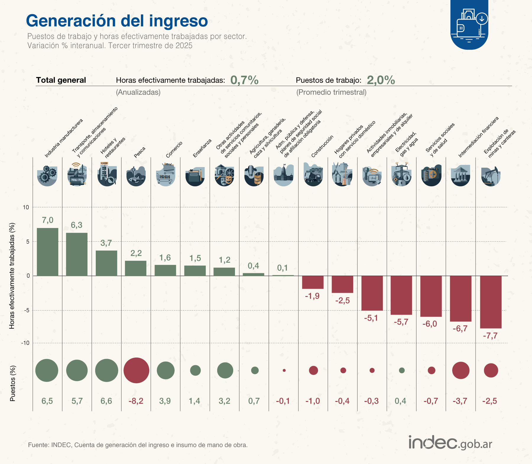 Los puestos de trabajo aumentaron 2% interanual