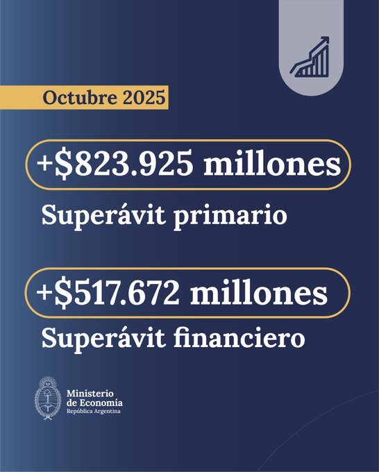 En octubre hubo superávit fiscal