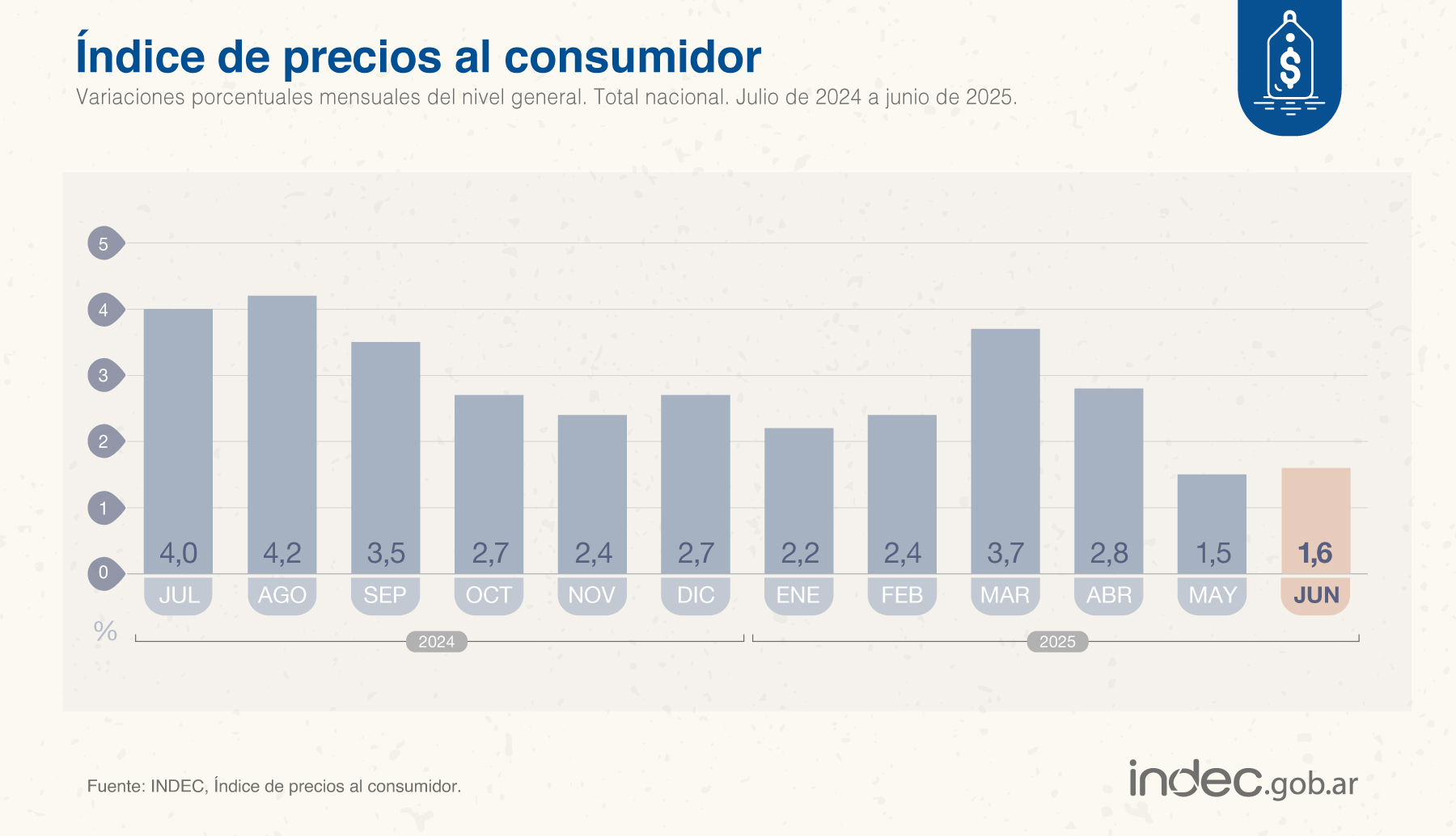 La inflación de junio fue de 1,6%