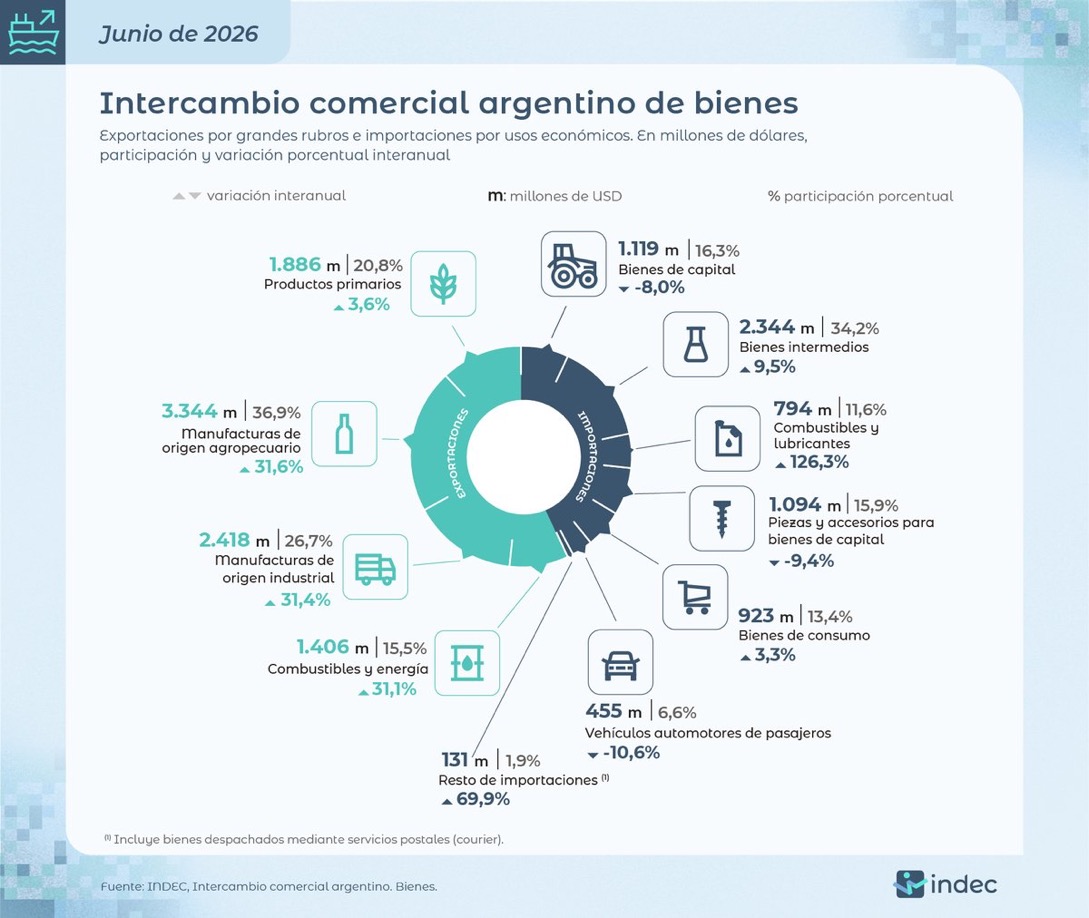 El superávit comercial rozó los US$ 14.000 millones en el primer semestre