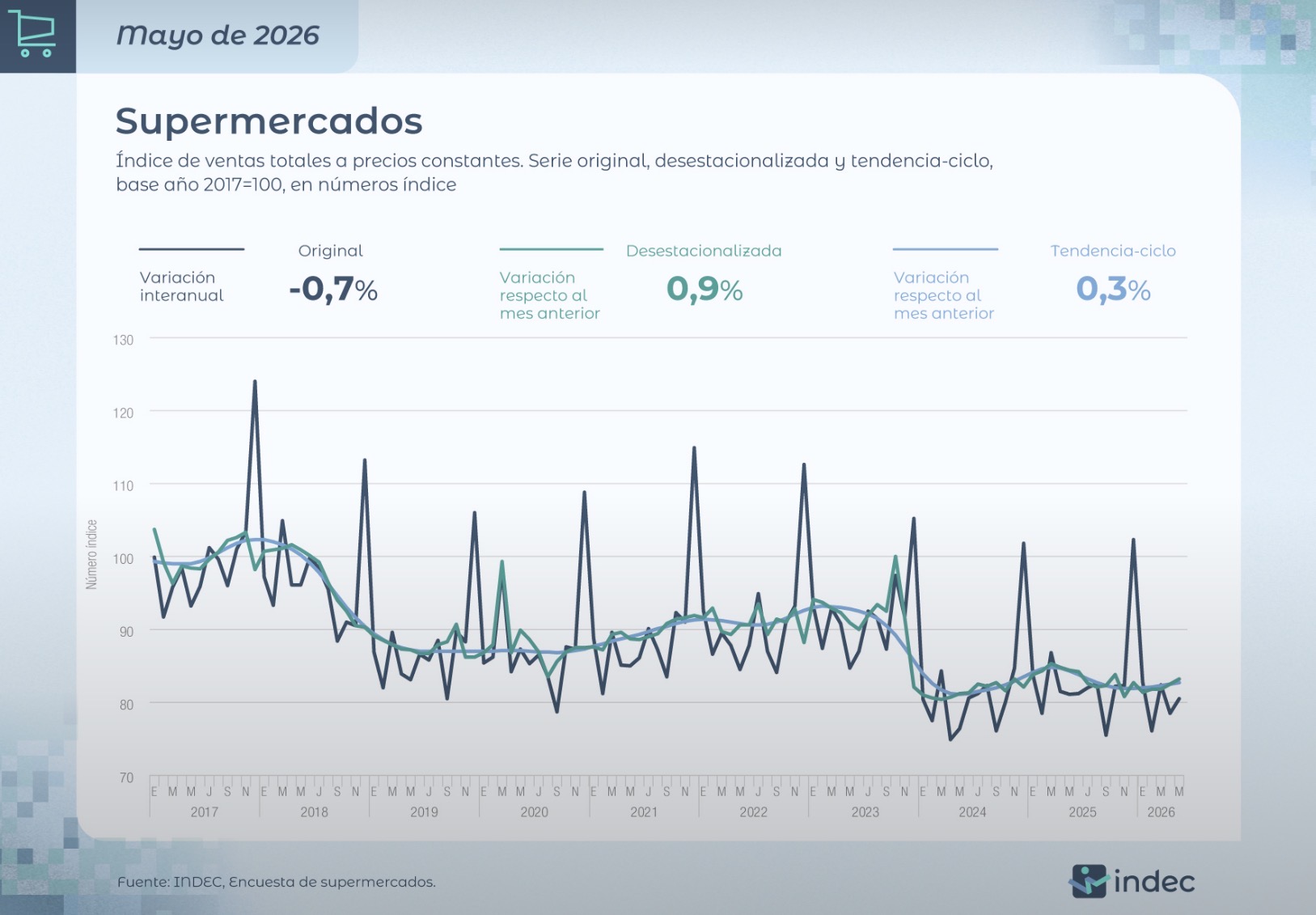Las ventas en supermercados cayeron 0,7% interanual en mayo