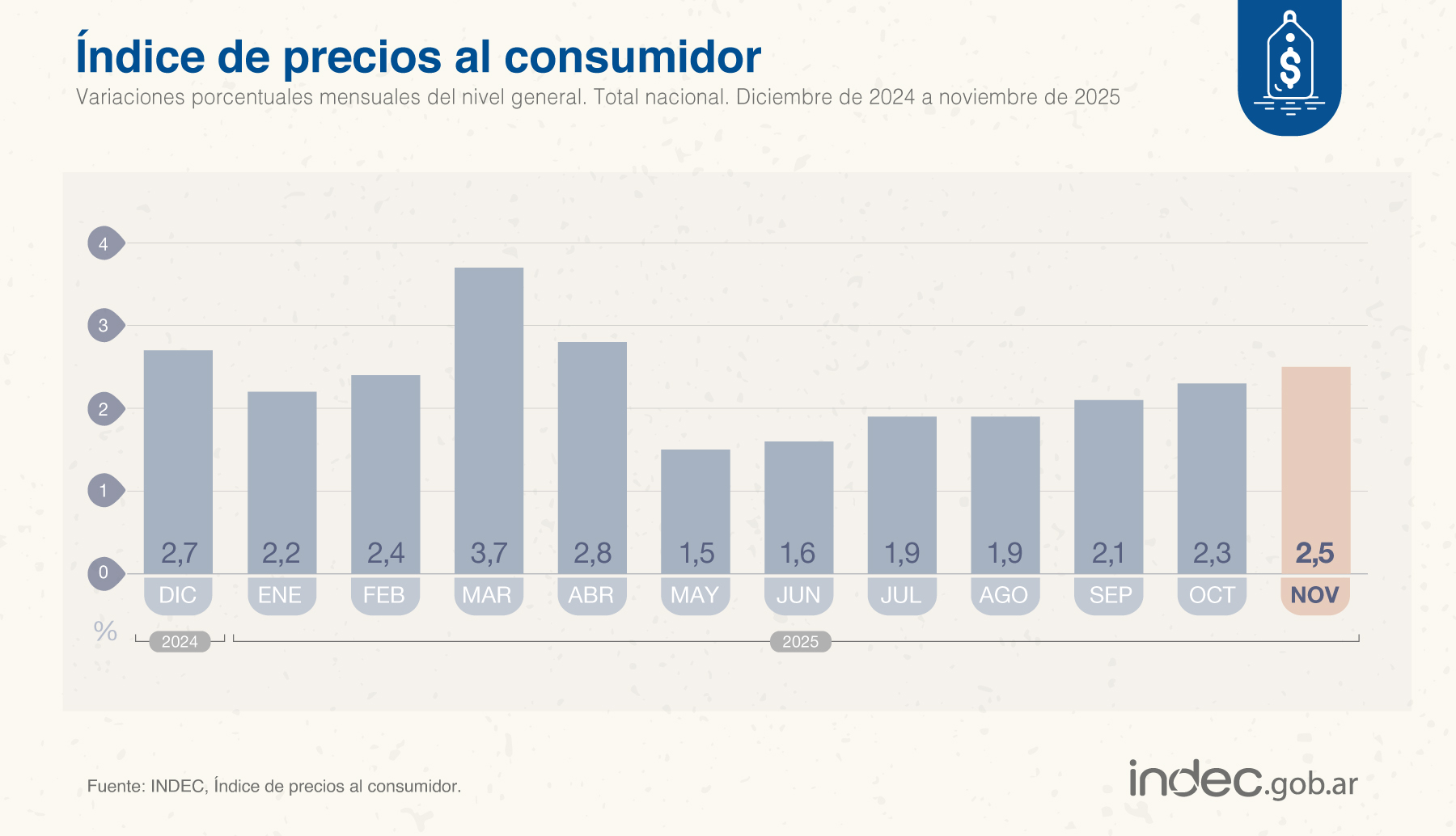 La inflación de noviembre fue de 2,5%