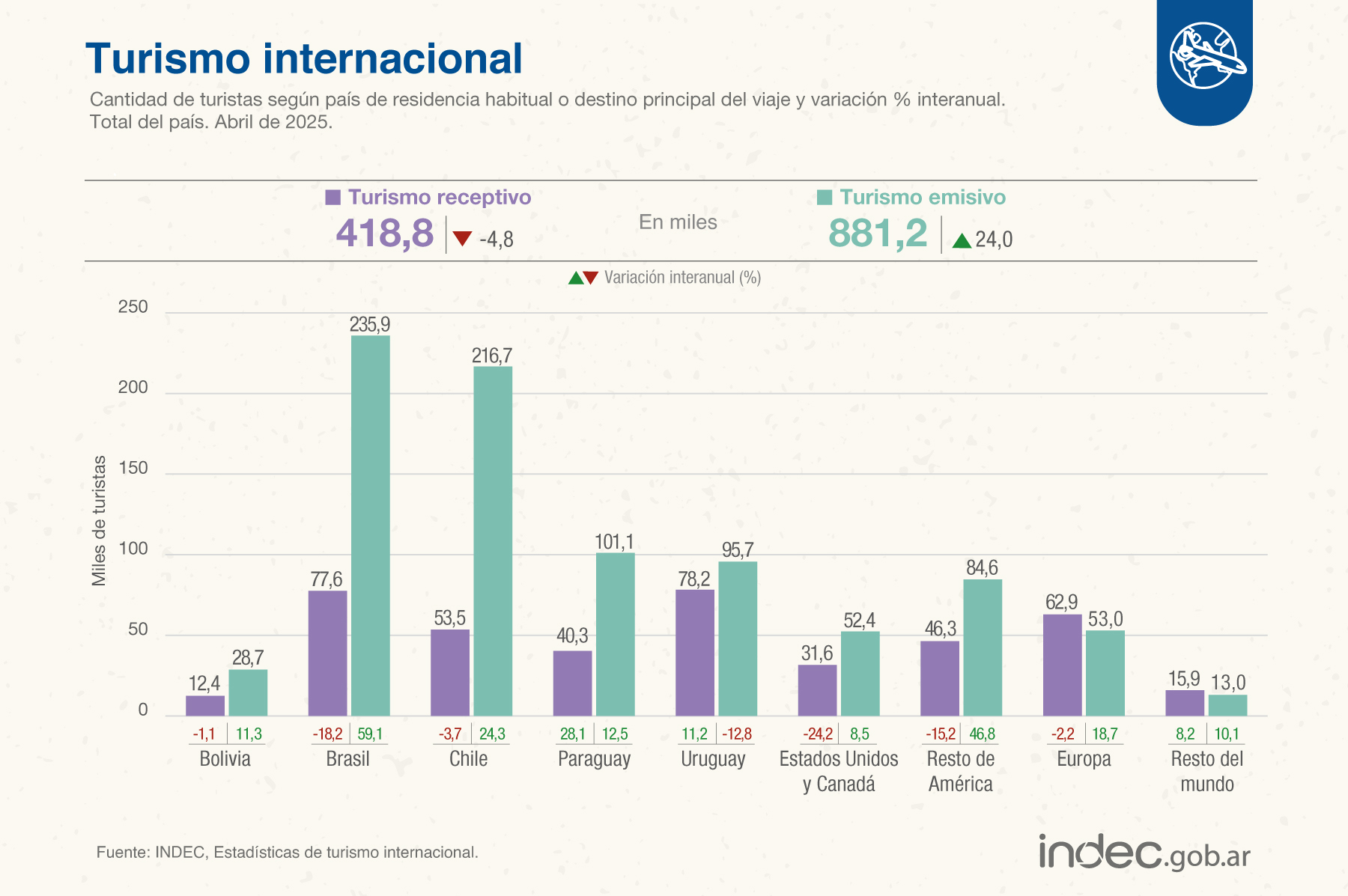 Turismo: bajan los visitantes y suben las partidas al exterior