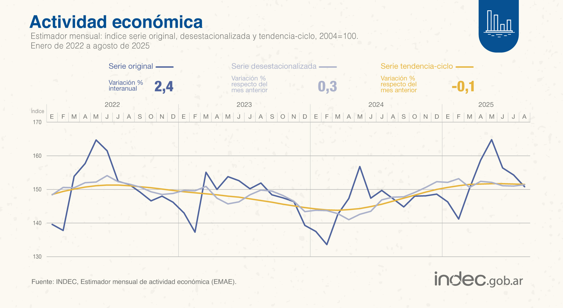 La economía tuvo un leve rebote mensual