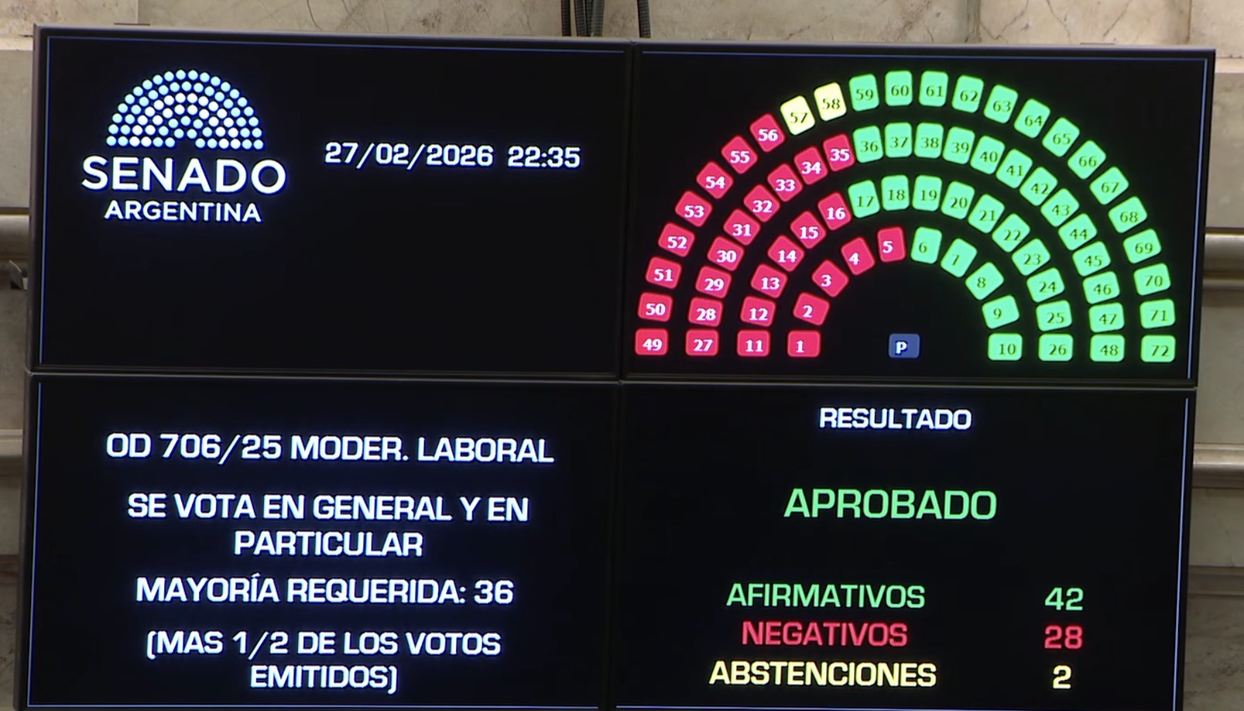 El Senado aprobó la Reforma Laboral con 42 votos afirmativos