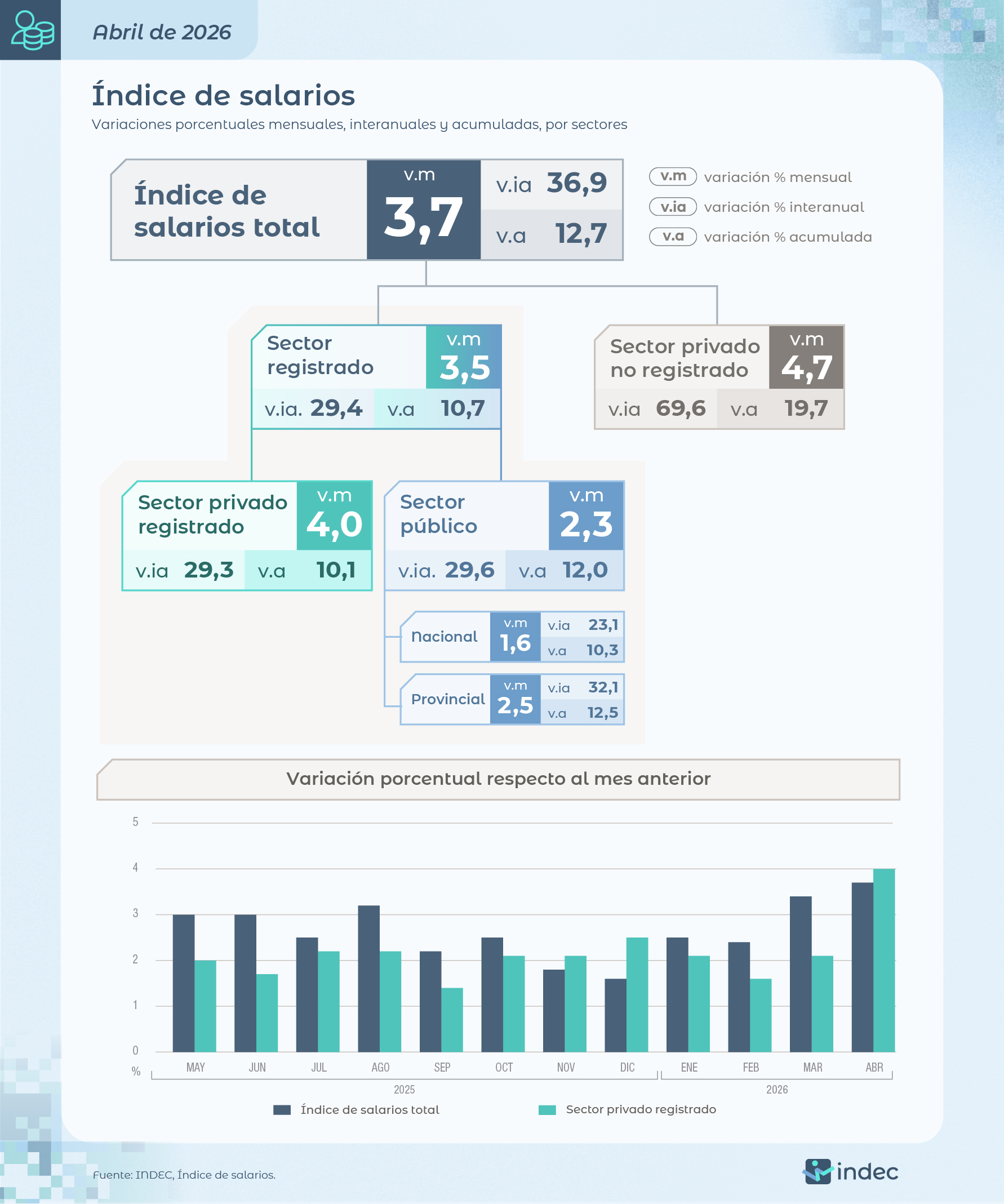 Los salarios subieron por encima de la inflación