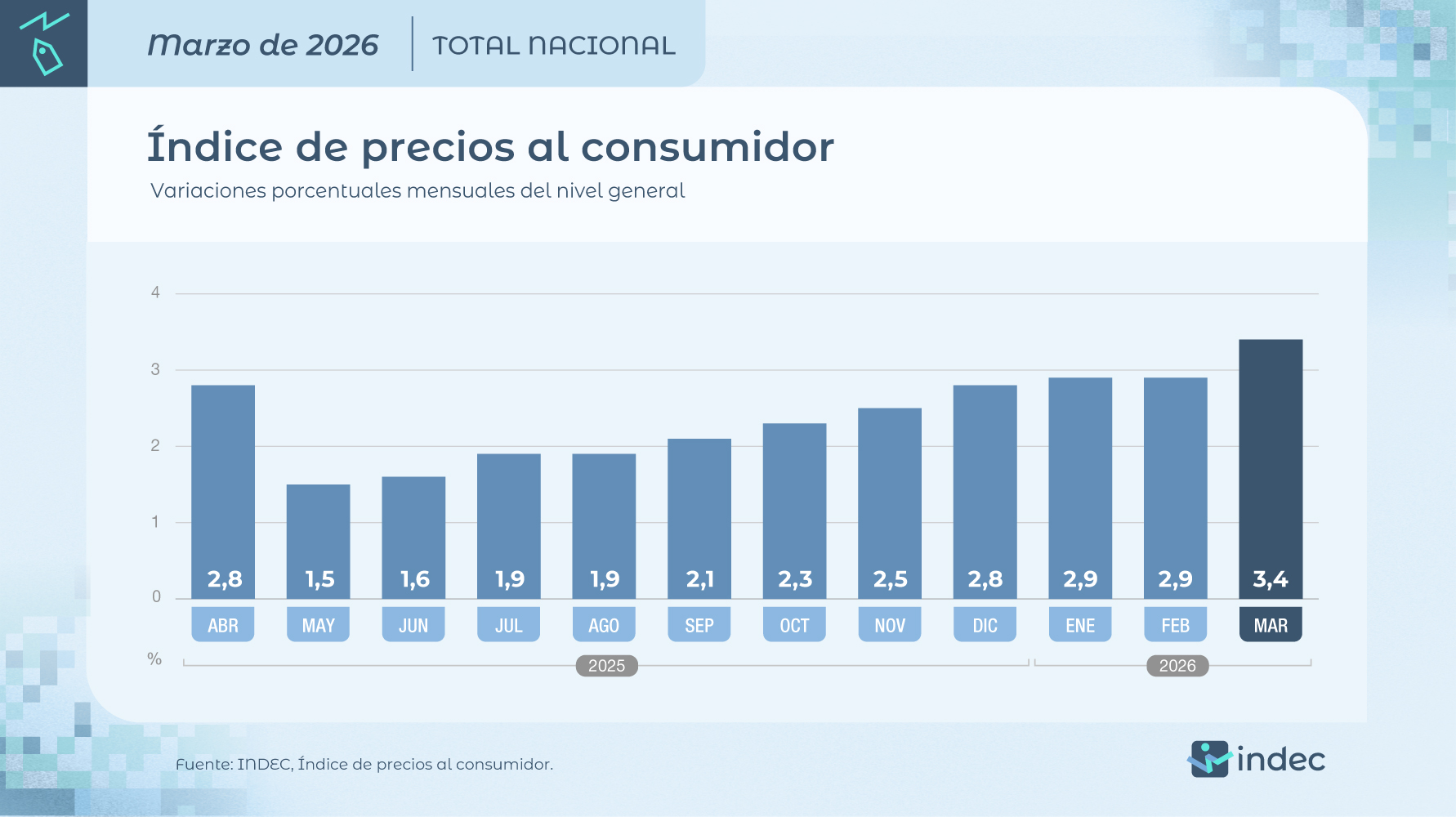 La inflación de marzo fue de 3,4%