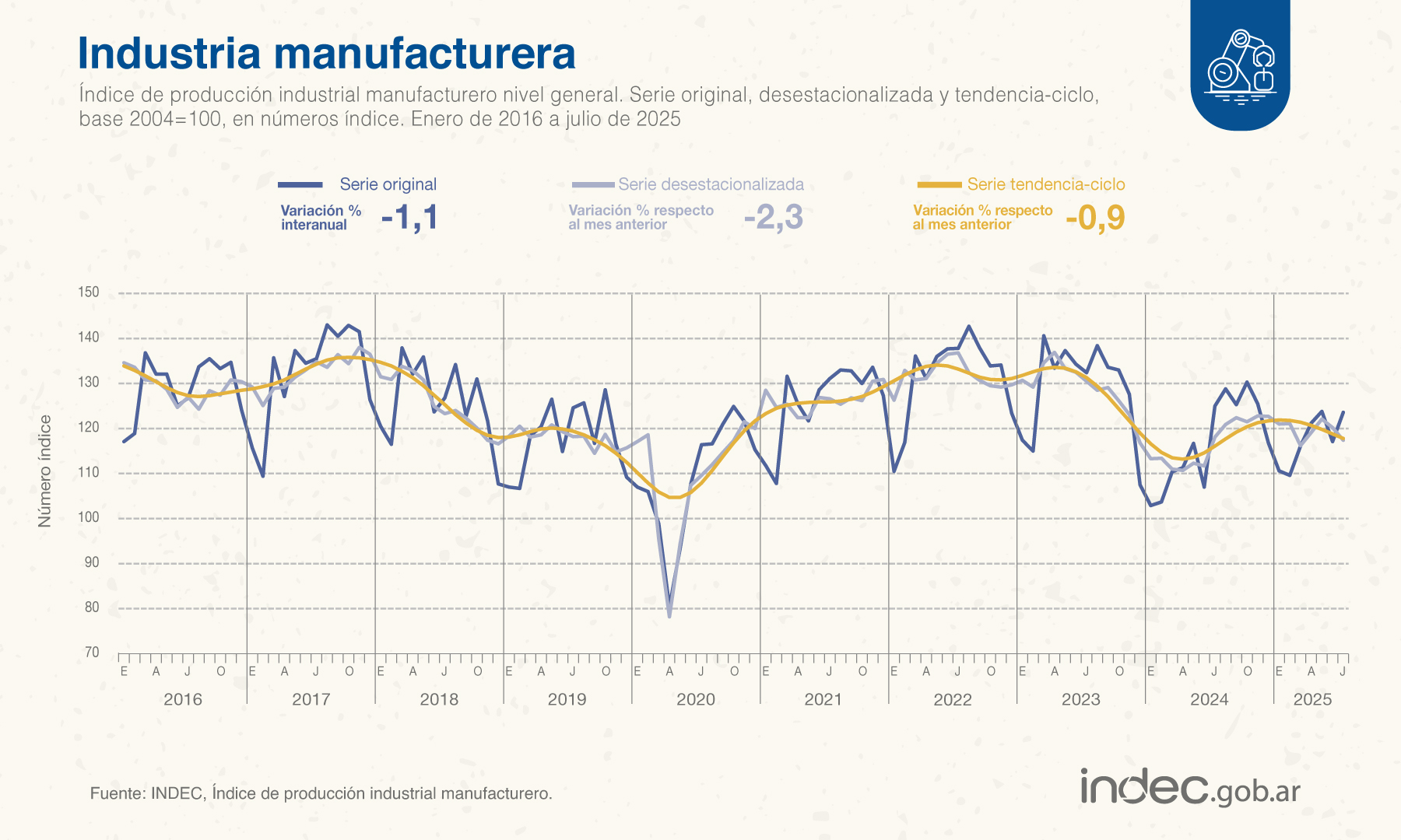 La producción manufacturera cayó en julio