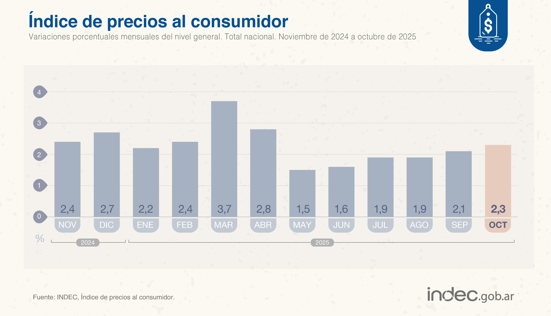 La inflación de octubre fue de 2,3%