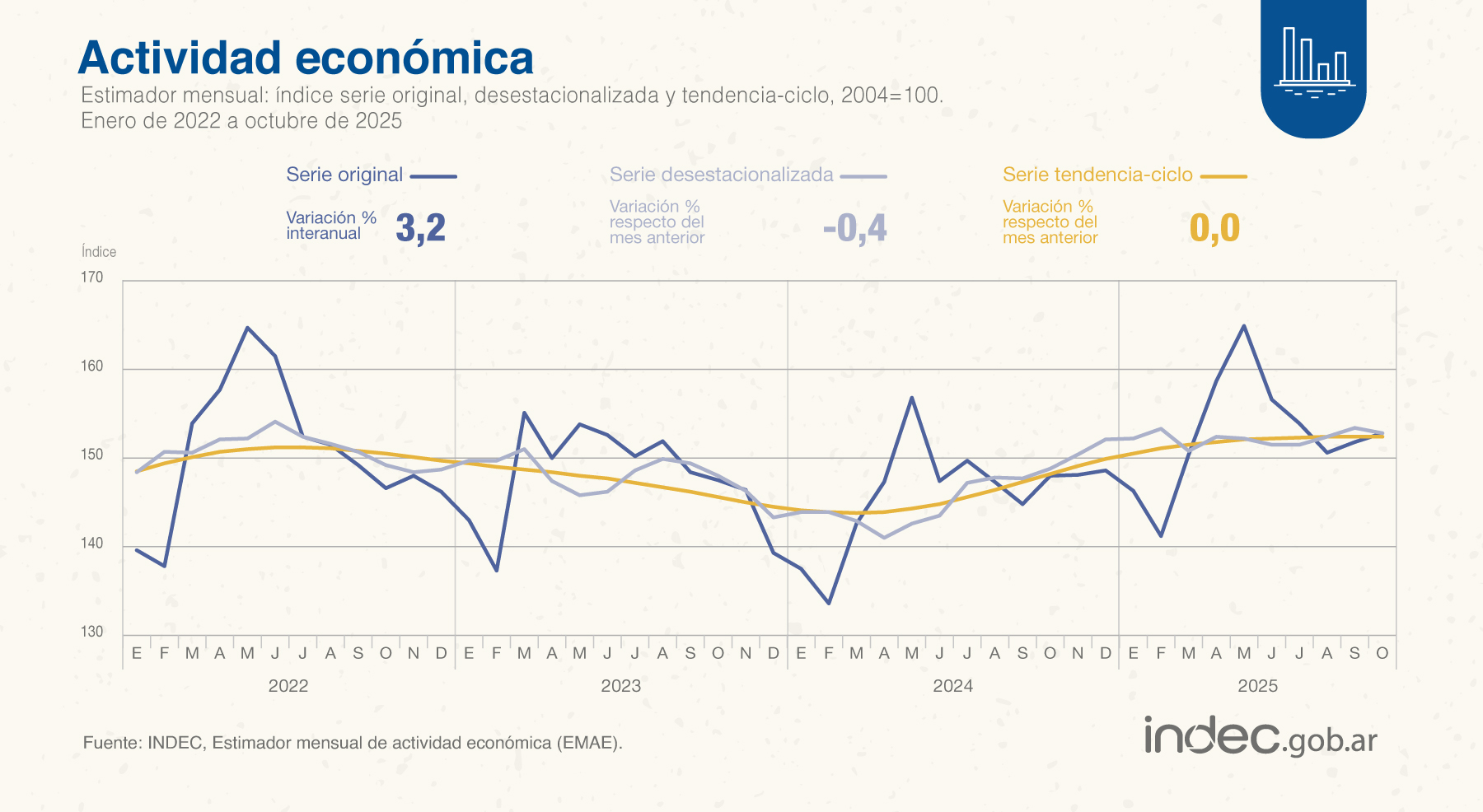 La actividad económica creció 3,2% interanual en octubre, según INDEC