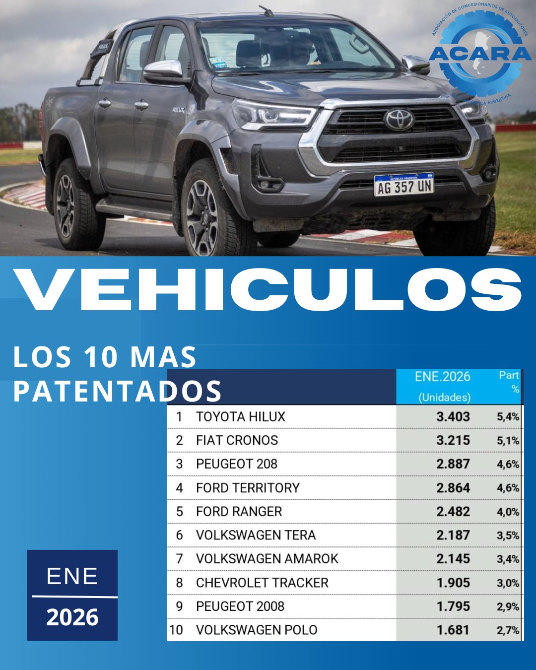 El mercado automotor arrancó 2026 con menos patentamientos que en 2025