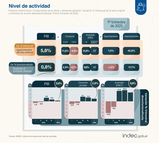 La economía creció 5,8%