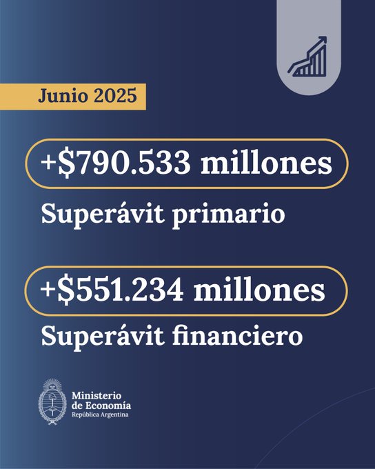 En junio se volvió a registrar superávit primario y financiero.
