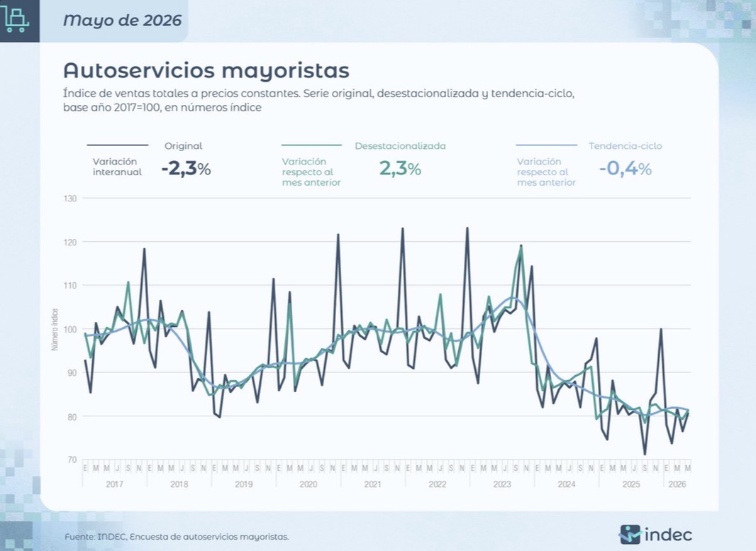Las ventas en autoservicios mayoristas subieron un 2,3%