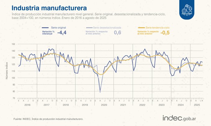 Leve mejora intermensual de la industria