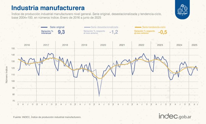 La industria creció 9,3% interanual en junio de 2025 y cayó 1,2% respecto mayo