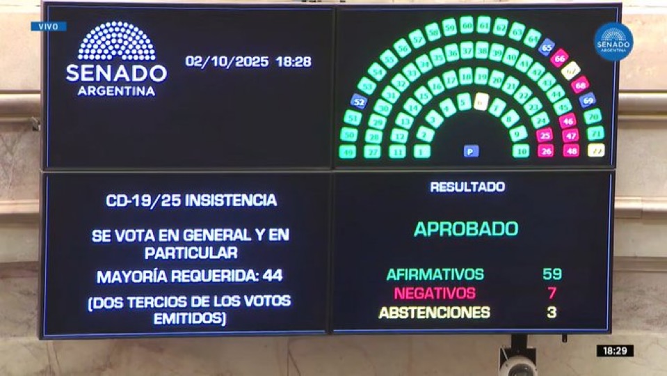 Nuevo revés de Milei en el Congreso 