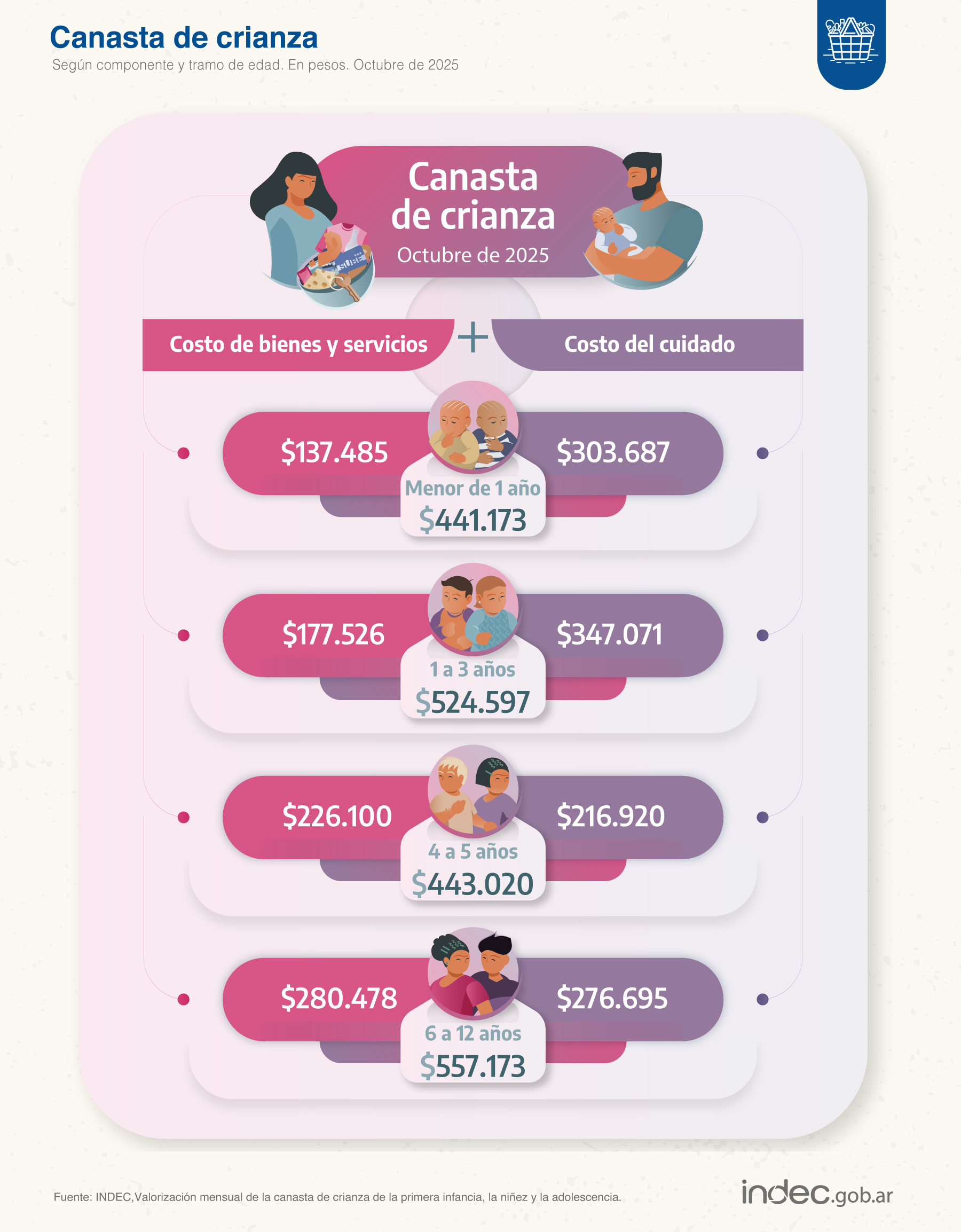 INDEC dio a conocer el costo de la Canasta de crianza de octubre