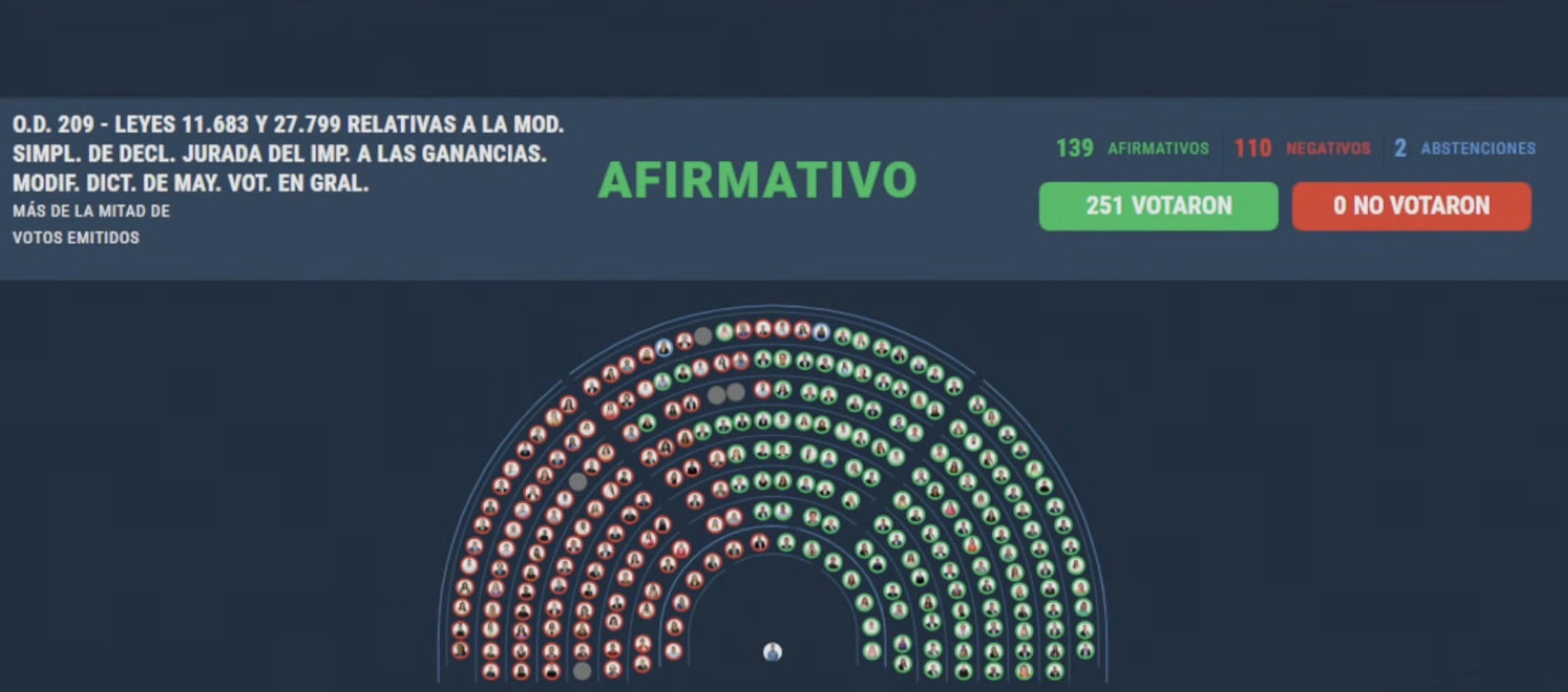 El oficialismo le dio media sanción a la Inocencia Fiscal II en Diputados