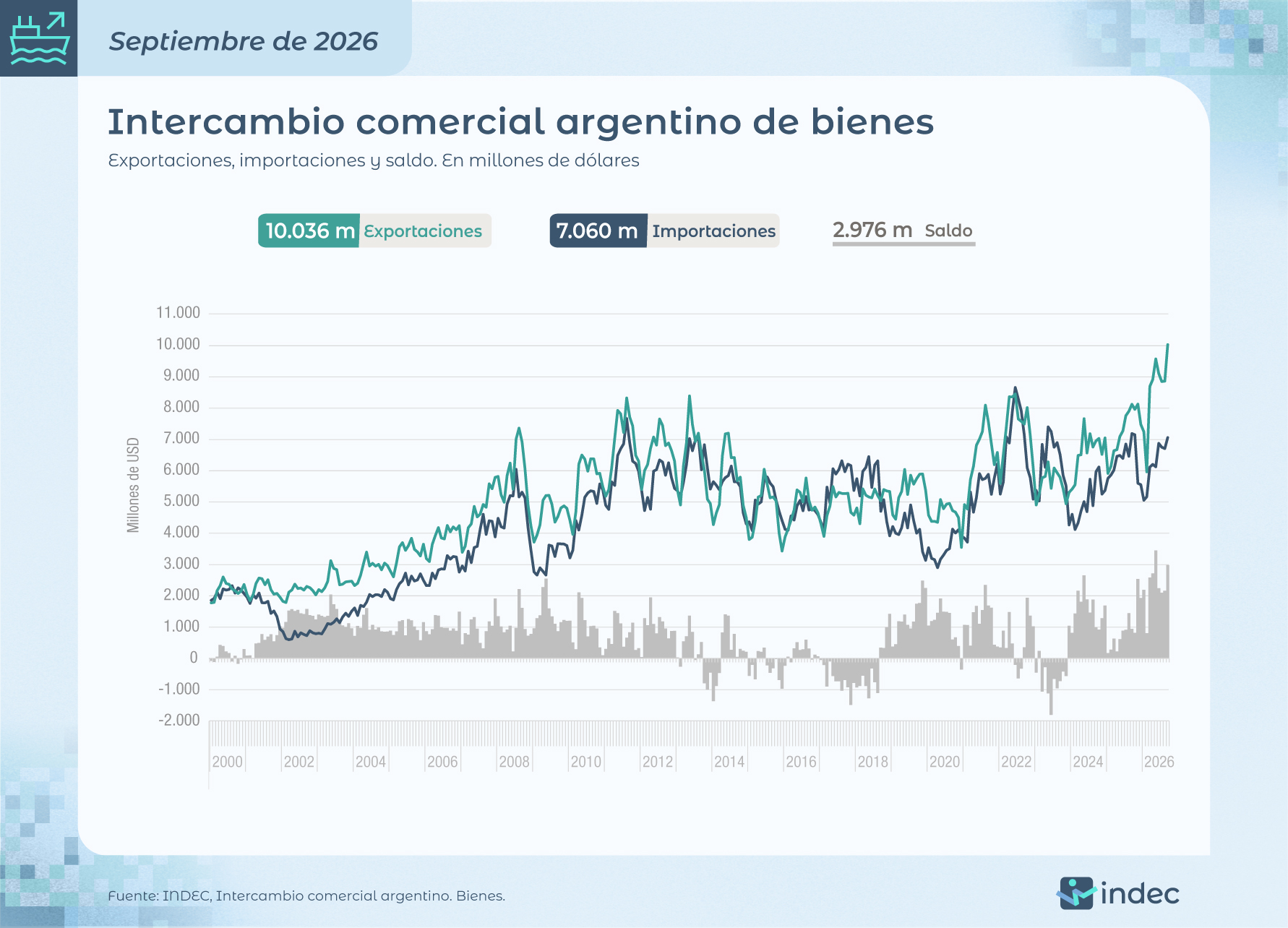 Exportaciones récord y superávit de US$2.976 millones