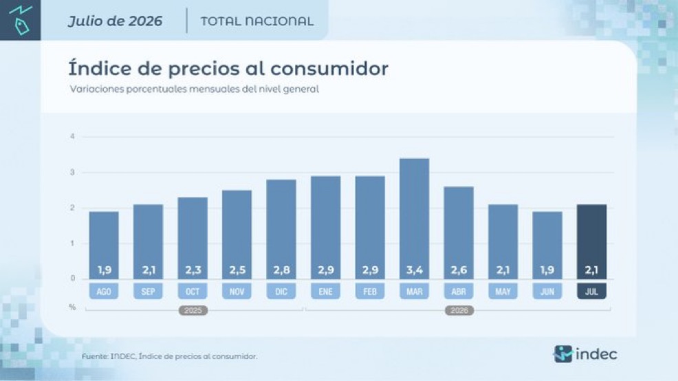 El IPC volvió a superar el 2% en julio