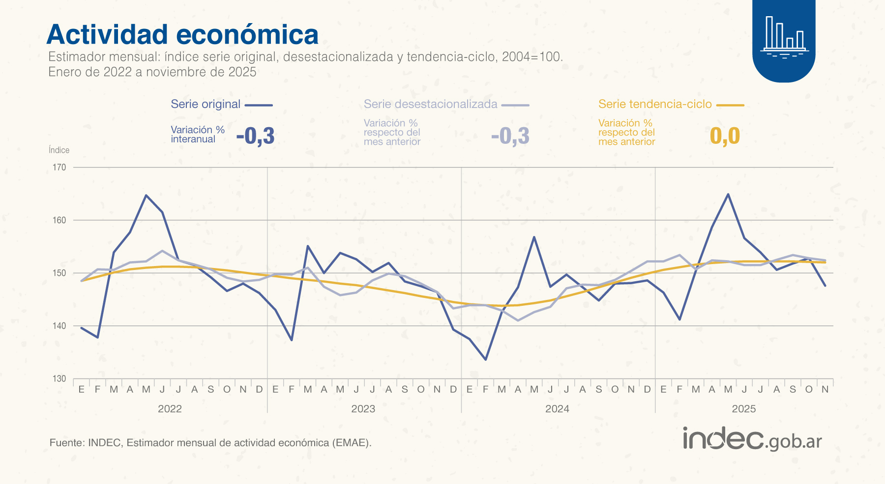 La actividad económica en el país mostró una caída anual en noviembre